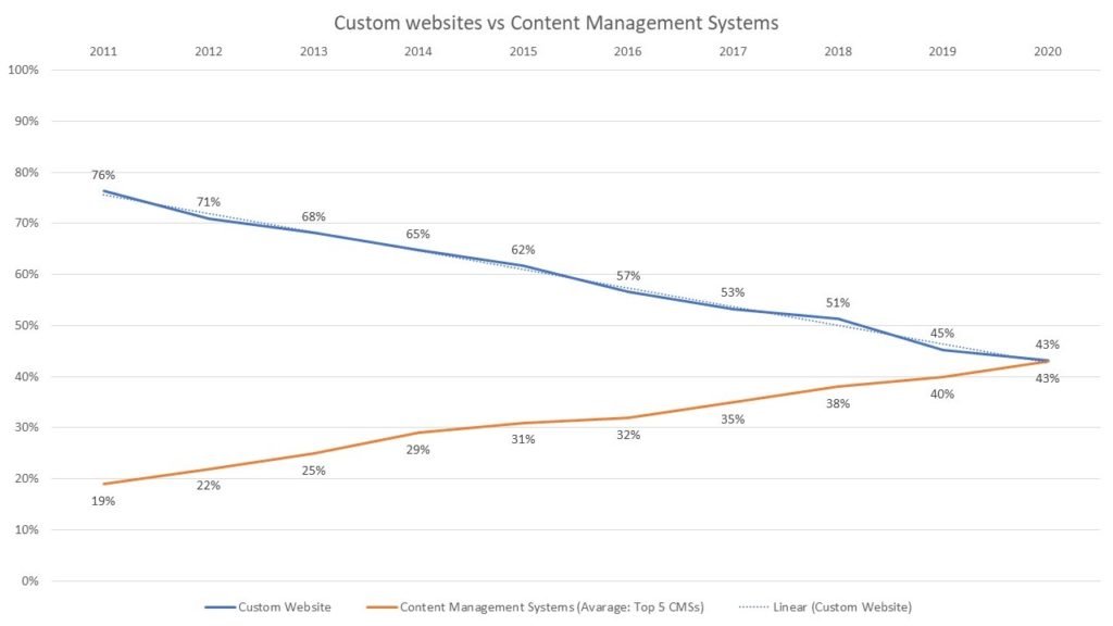 How to choose your CMS? Custom websites vs Content Management Systems (CMS)