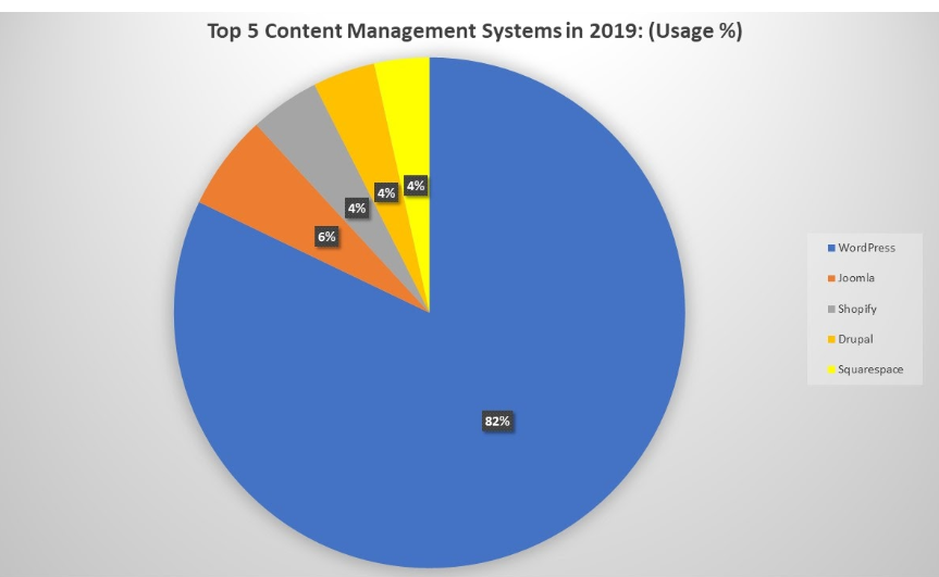 Top 5 Content Management Systems in 2019