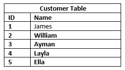 Table (column and rows). It represents the structure of the data in a Relational model